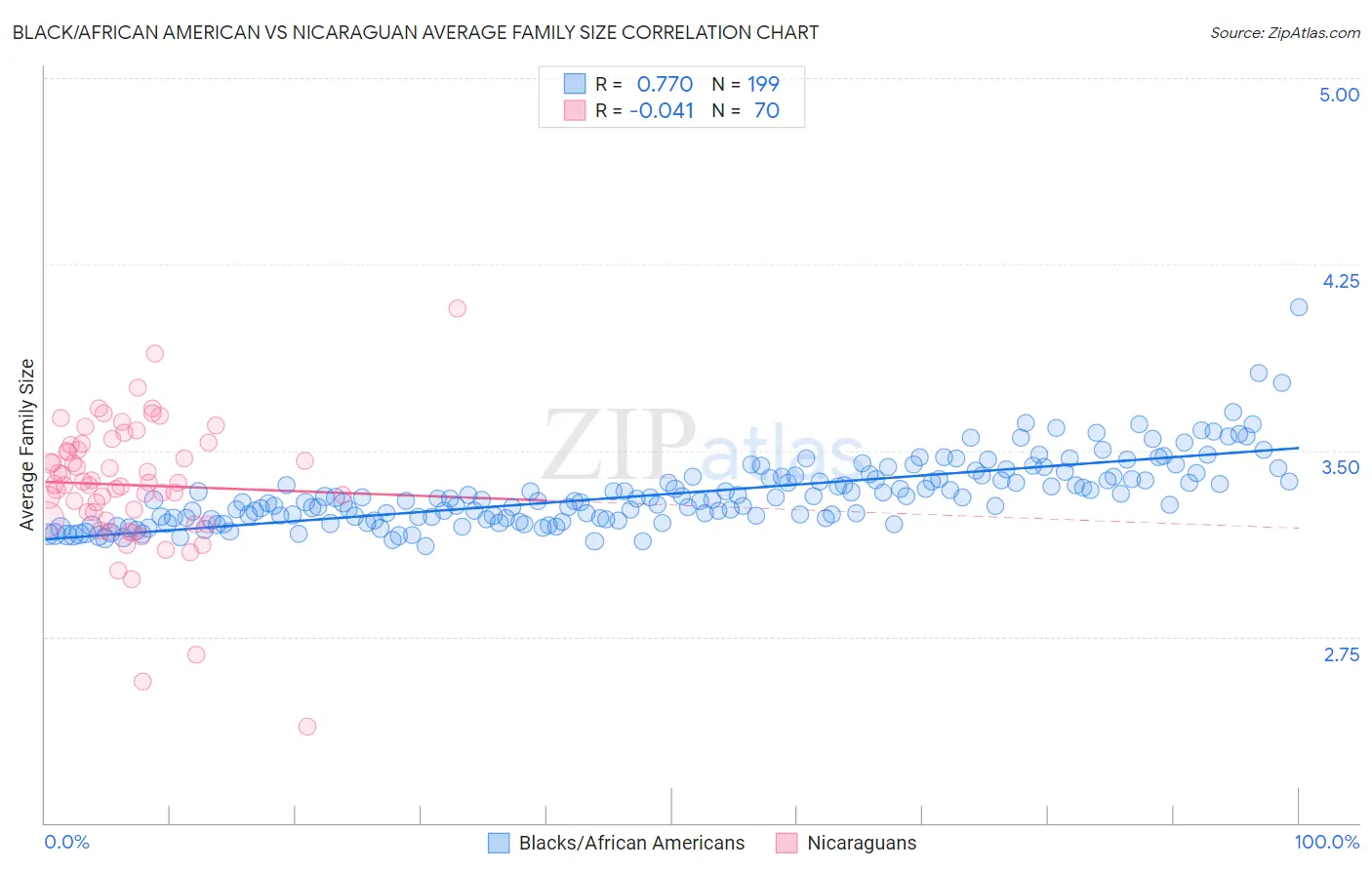 Black/African American vs Nicaraguan Average Family Size