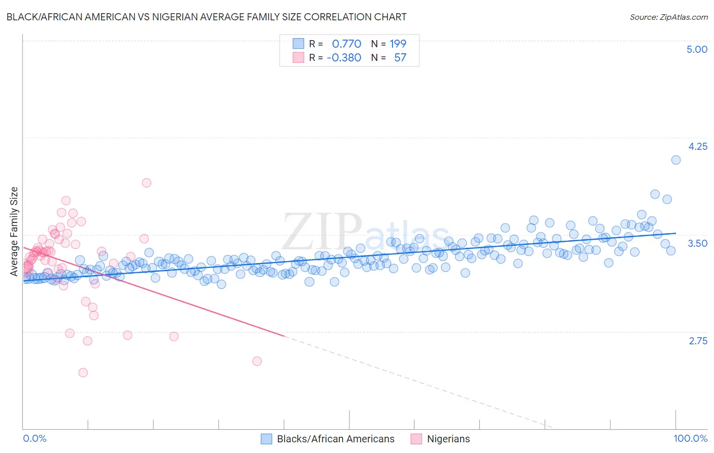 Black/African American vs Nigerian Average Family Size