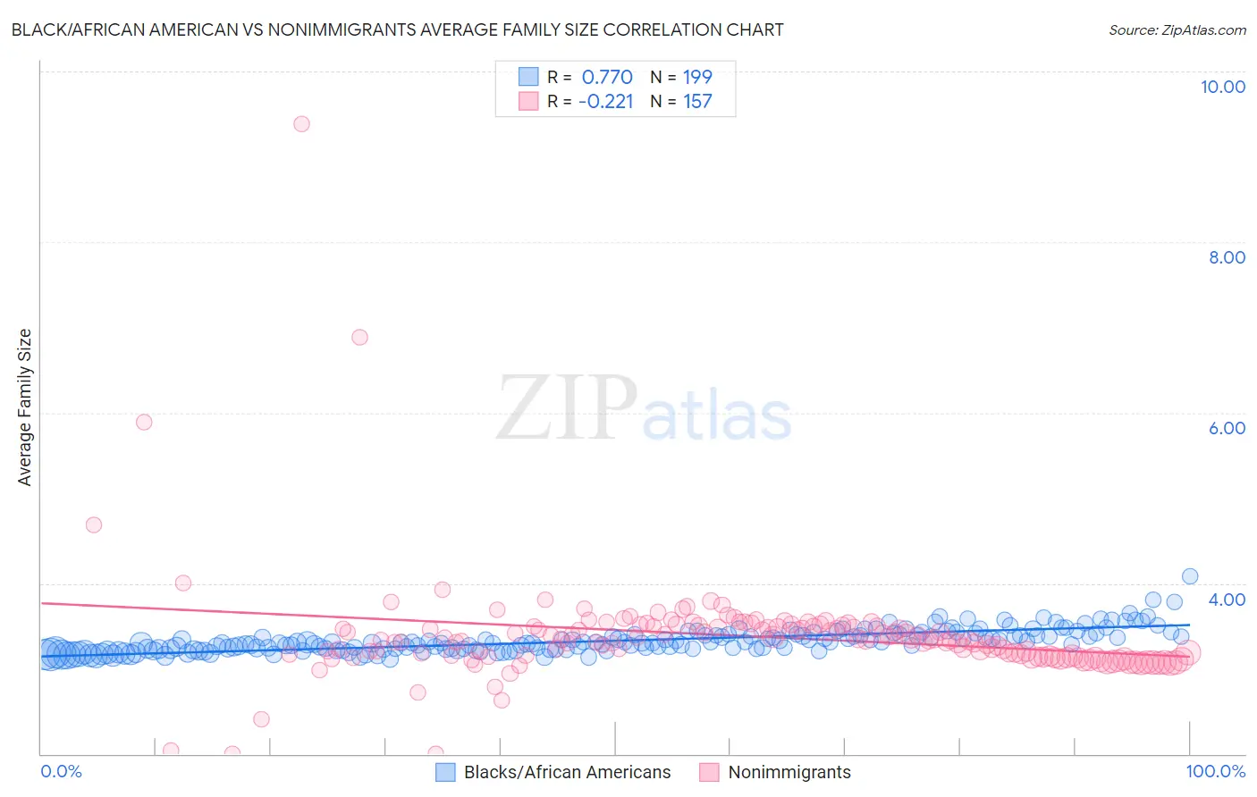Black/African American vs Nonimmigrants Average Family Size