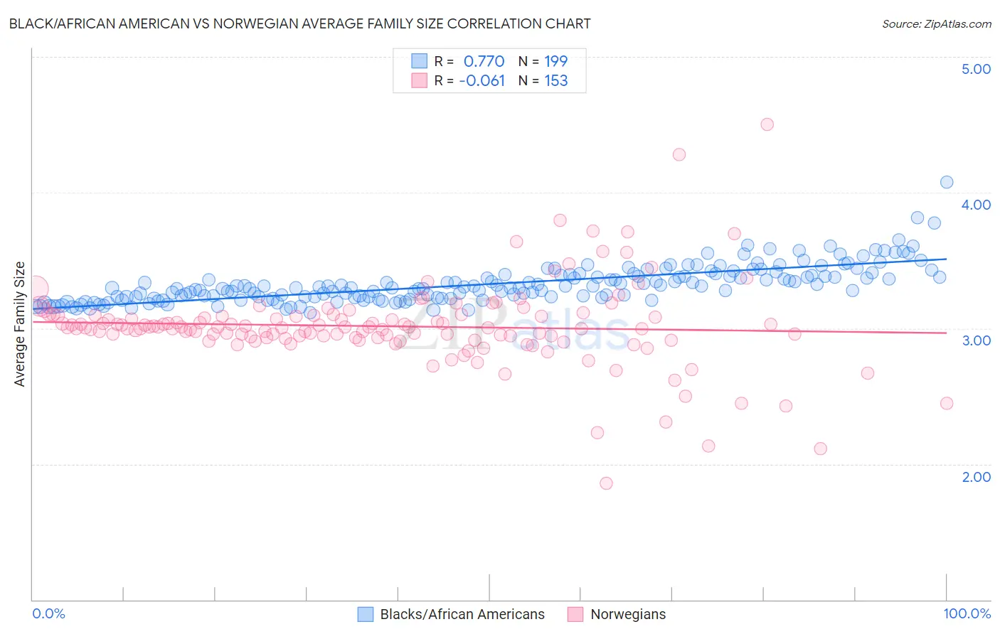Black/African American vs Norwegian Average Family Size