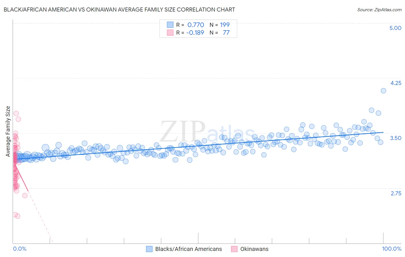Black/African American vs Okinawan Average Family Size