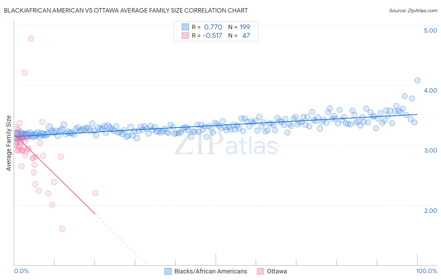 Black/African American vs Ottawa Average Family Size