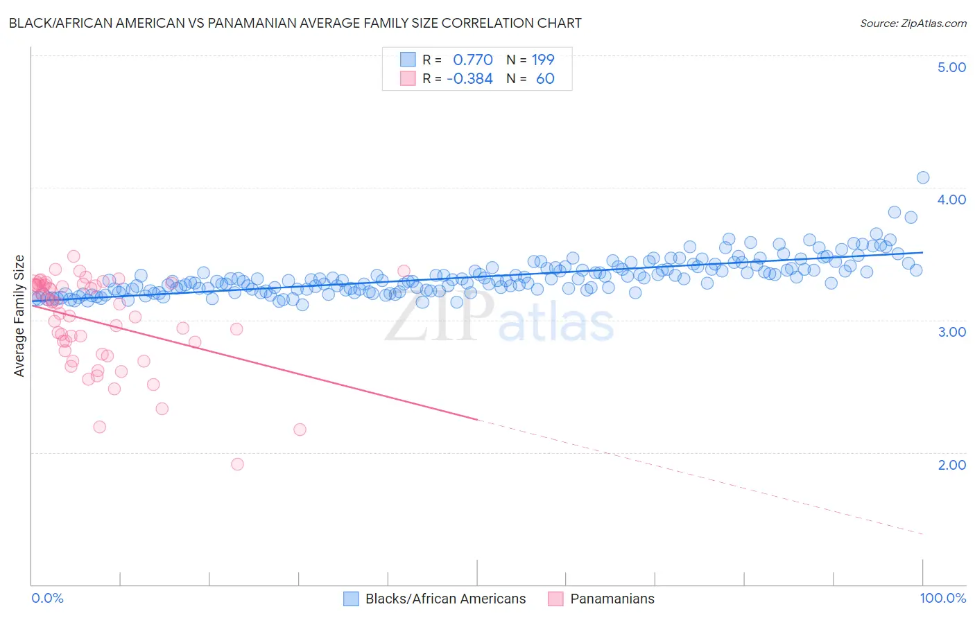 Black/African American vs Panamanian Average Family Size