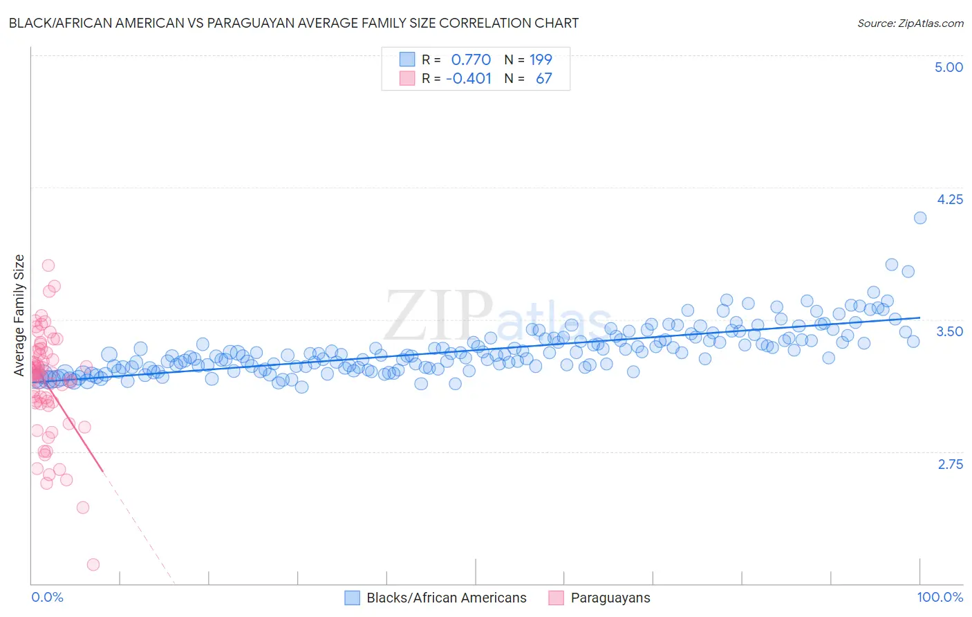 Black/African American vs Paraguayan Average Family Size