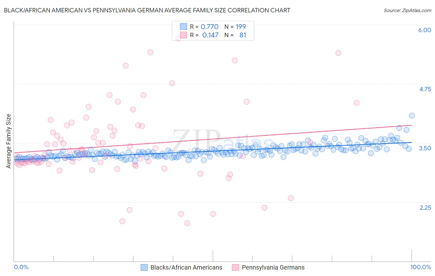 Black/African American vs Pennsylvania German Average Family Size