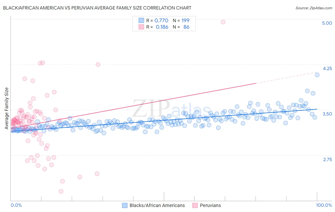 Black/African American vs Peruvian Average Family Size