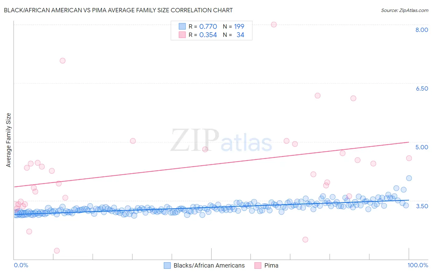 Black/African American vs Pima Average Family Size