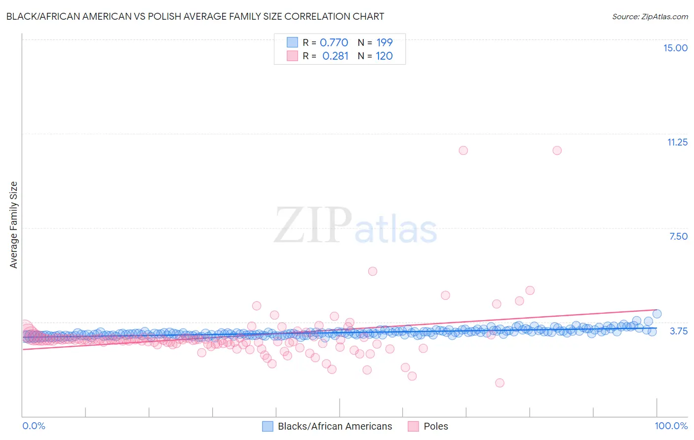 Black/African American vs Polish Average Family Size
