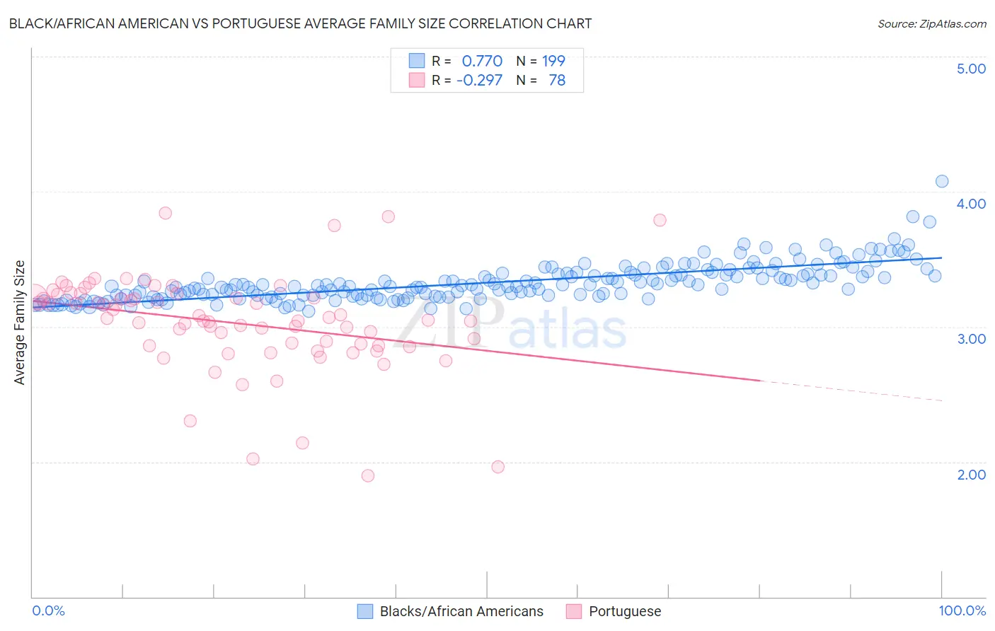 Black/African American vs Portuguese Average Family Size
