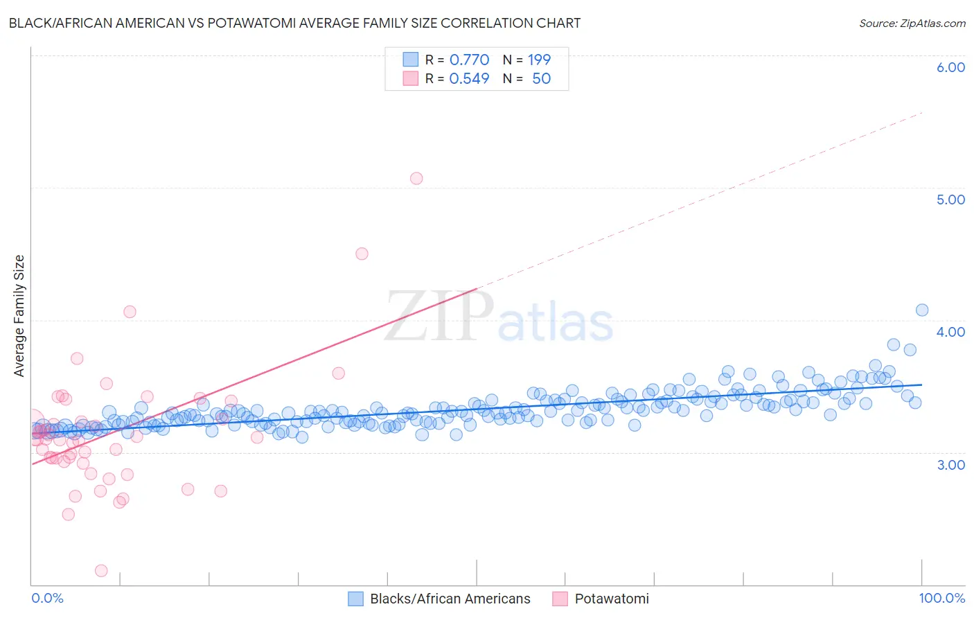 Black/African American vs Potawatomi Average Family Size