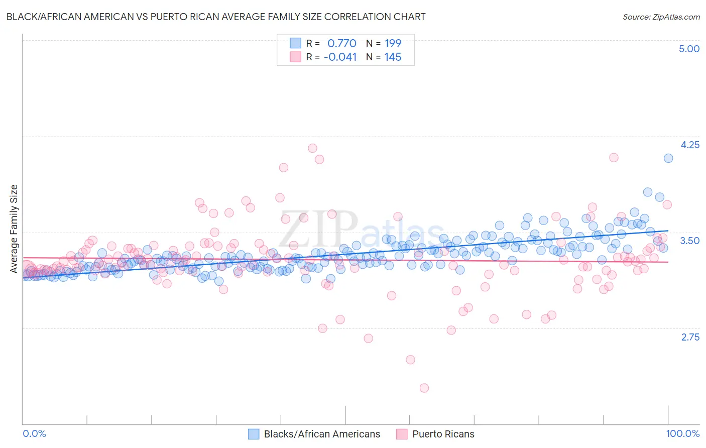 Black/African American vs Puerto Rican Average Family Size