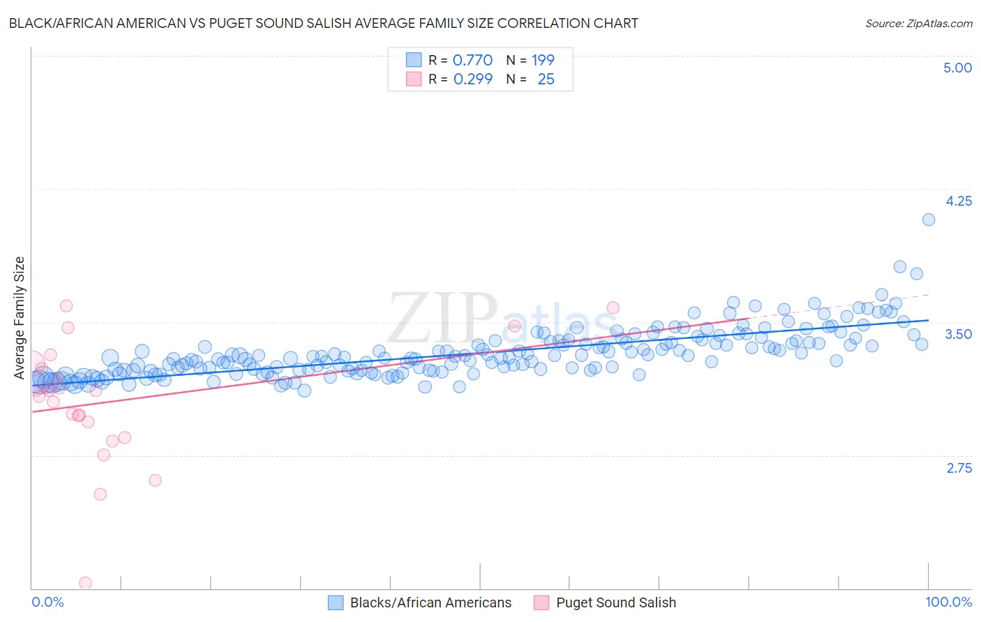 Black/African American vs Puget Sound Salish Average Family Size