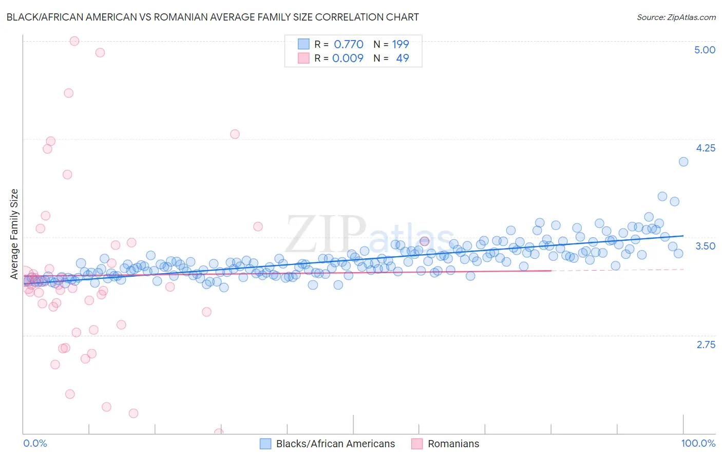 Black/African American vs Romanian Average Family Size