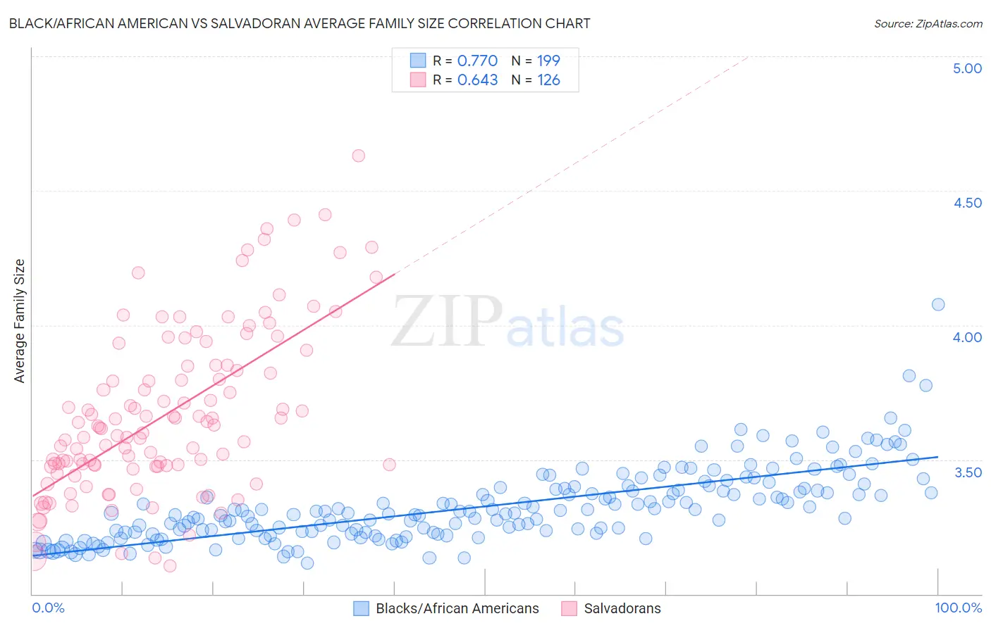 Black/African American vs Salvadoran Average Family Size