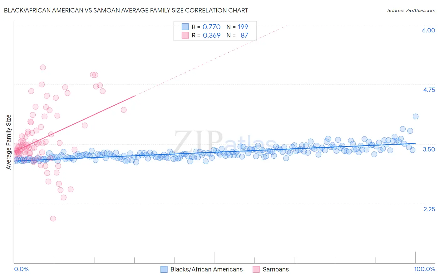Black/African American vs Samoan Average Family Size