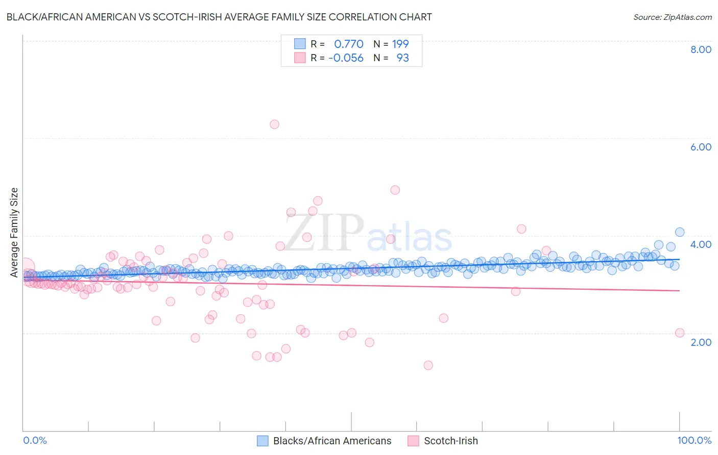 Black/African American vs Scotch-Irish Average Family Size