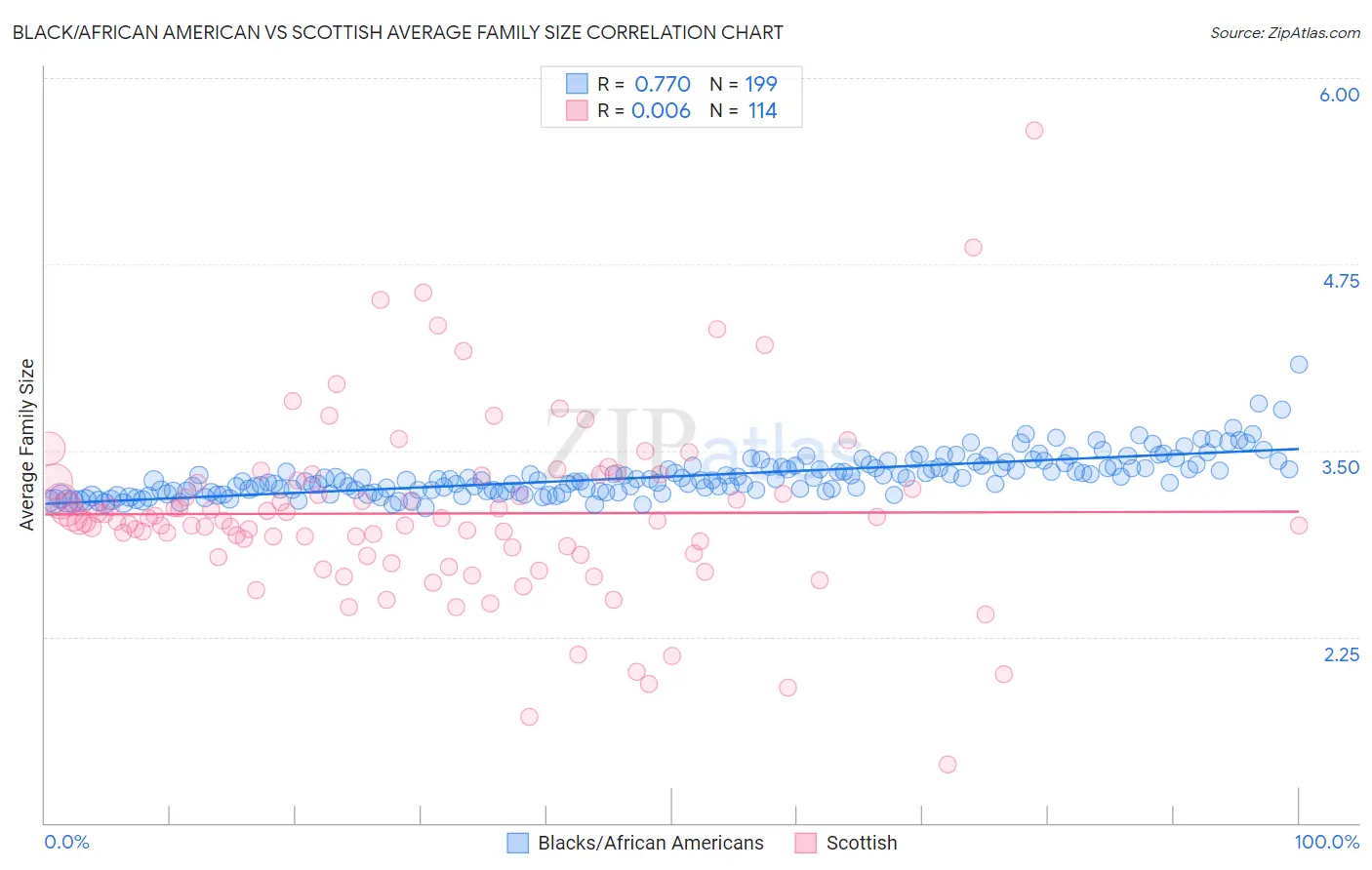 Black/African American vs Scottish Average Family Size