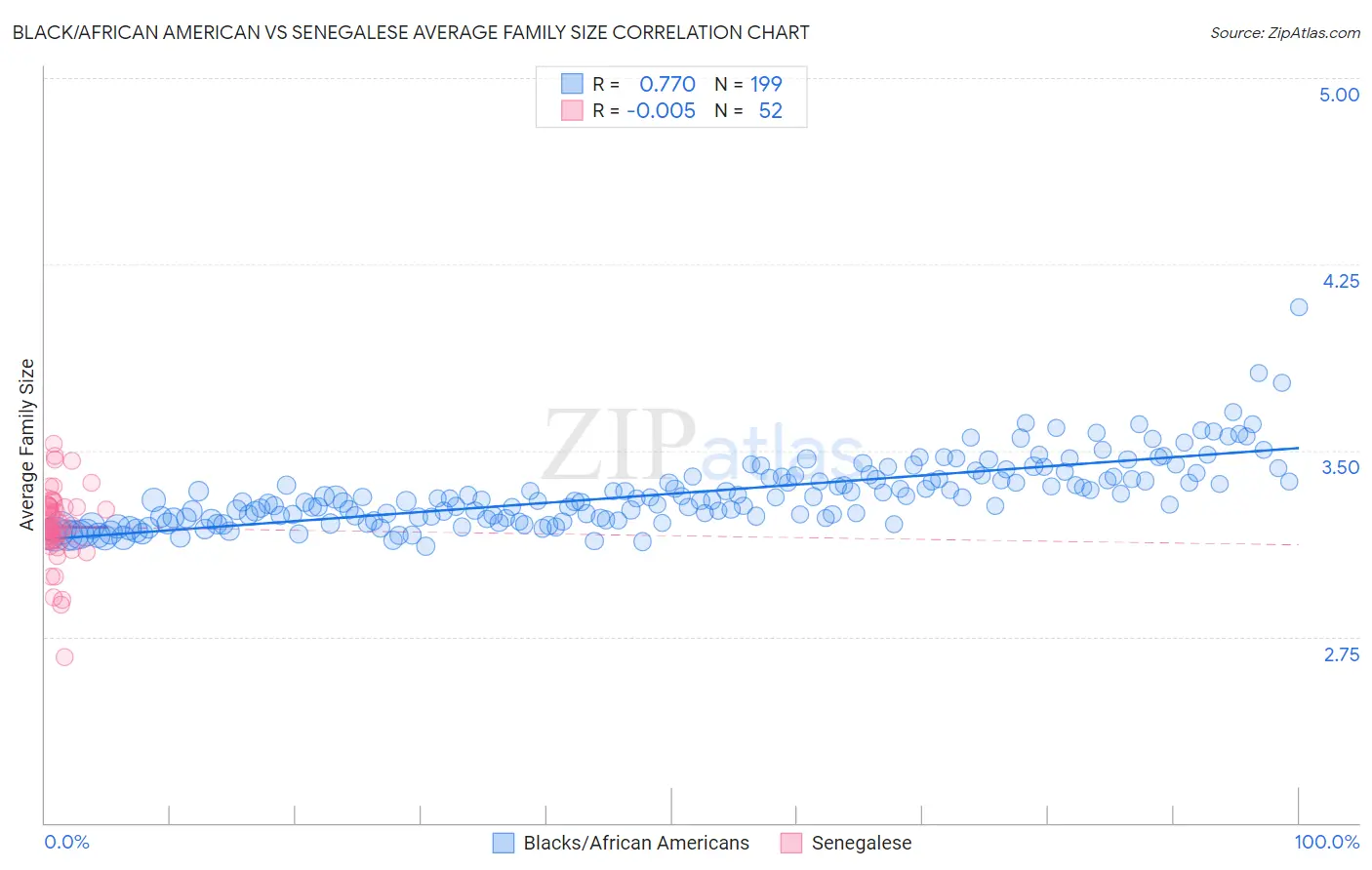 Black/African American vs Senegalese Average Family Size