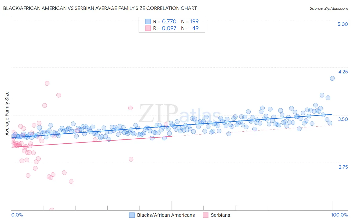 Black/African American vs Serbian Average Family Size