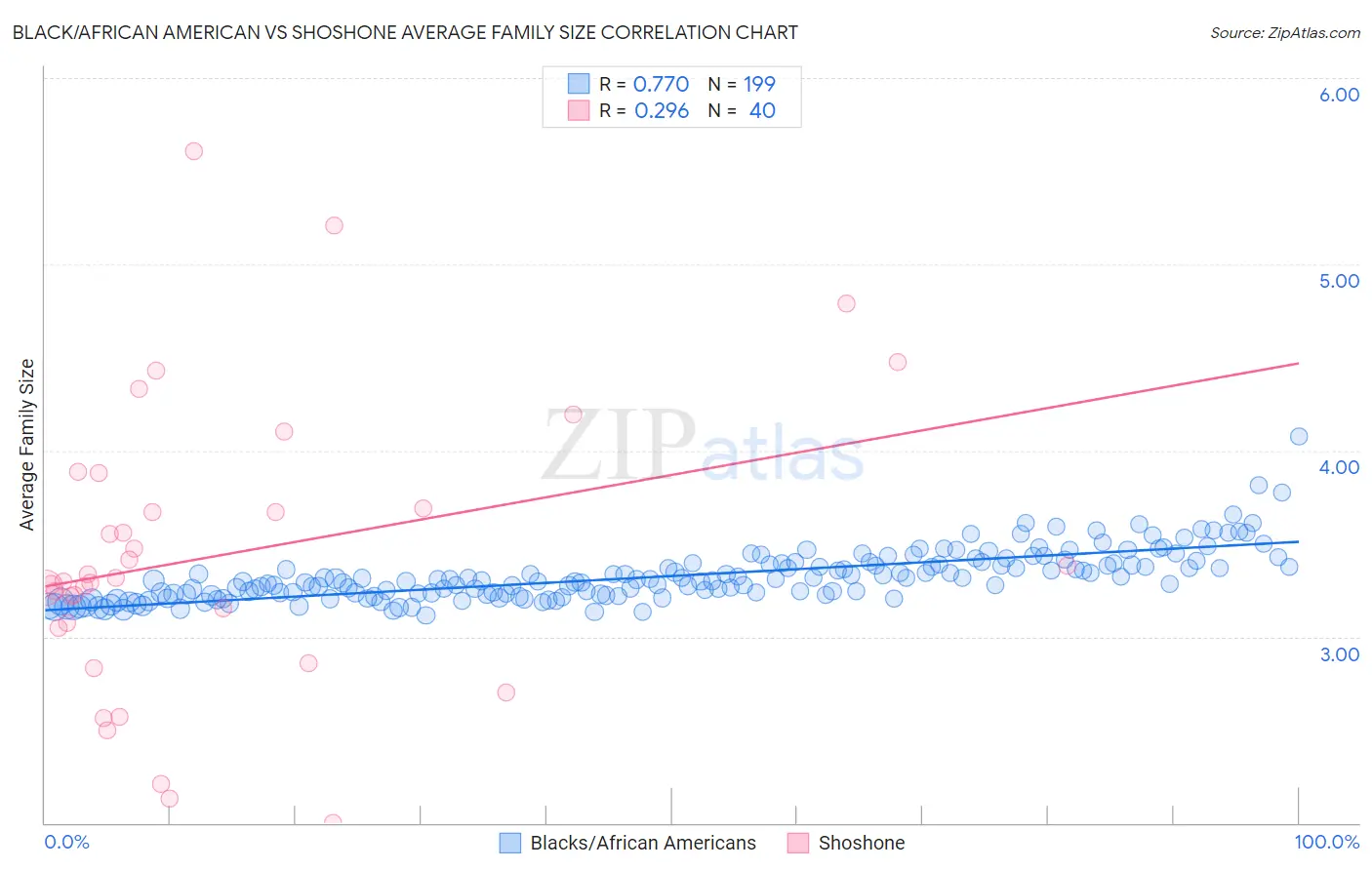 Black/African American vs Shoshone Average Family Size