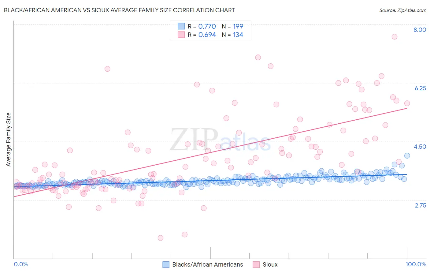 Black/African American vs Sioux Average Family Size