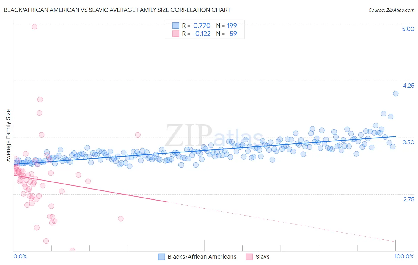 Black/African American vs Slavic Average Family Size