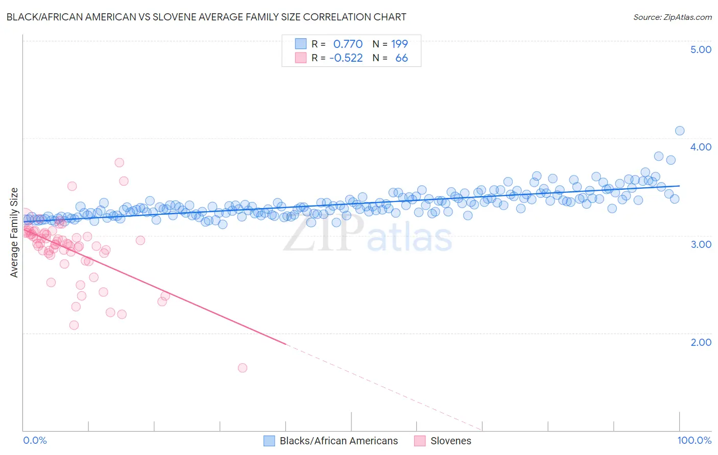 Black/African American vs Slovene Average Family Size