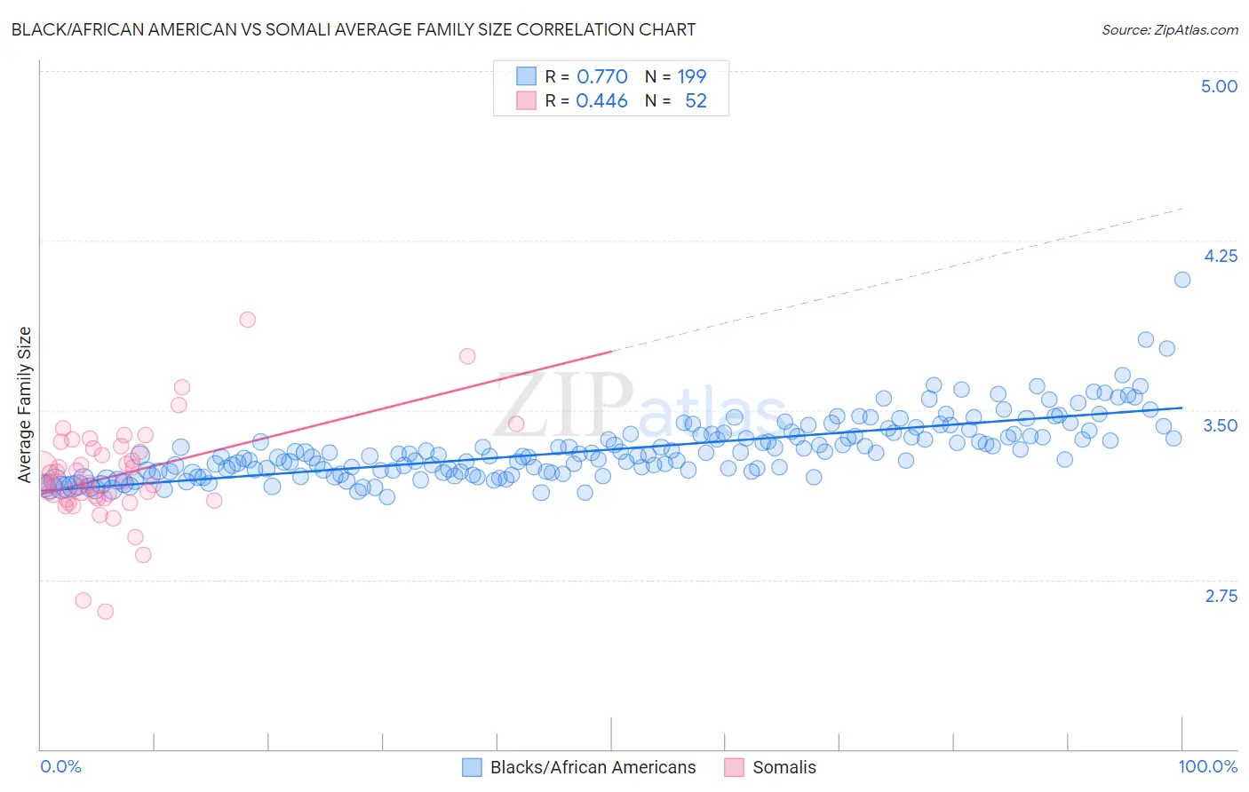 Black/African American vs Somali Average Family Size