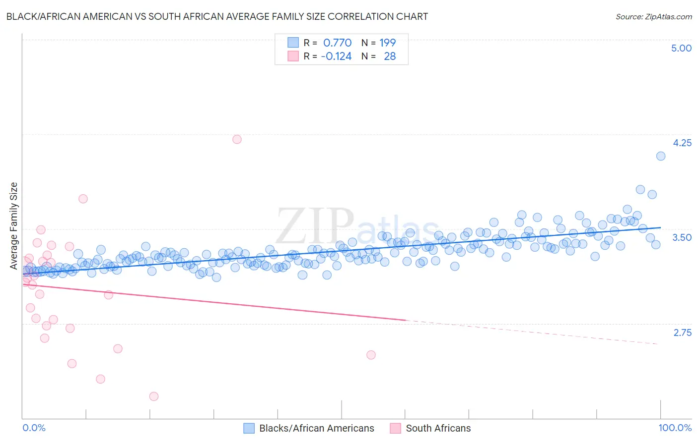 Black/African American vs South African Average Family Size