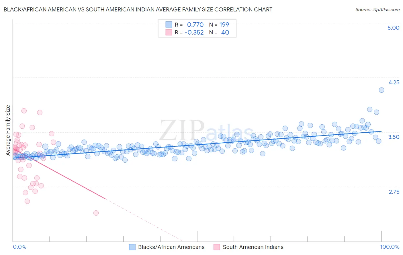 Black/African American vs South American Indian Average Family Size