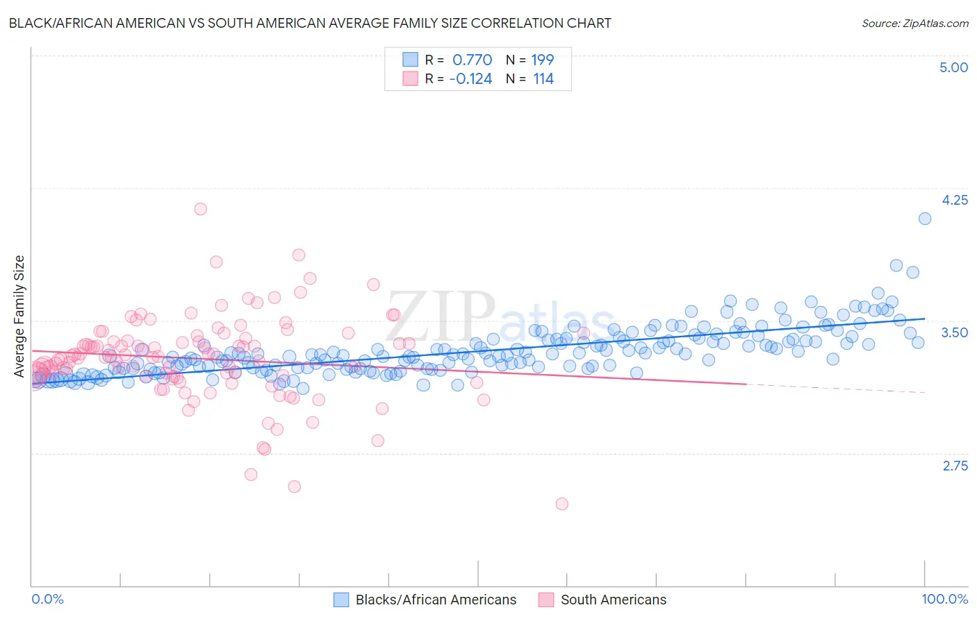 Black/African American vs South American Average Family Size