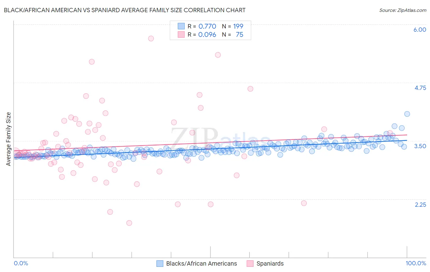 Black/African American vs Spaniard Average Family Size