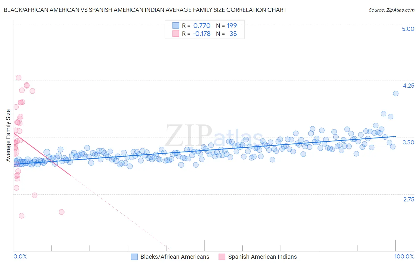 Black/African American vs Spanish American Indian Average Family Size