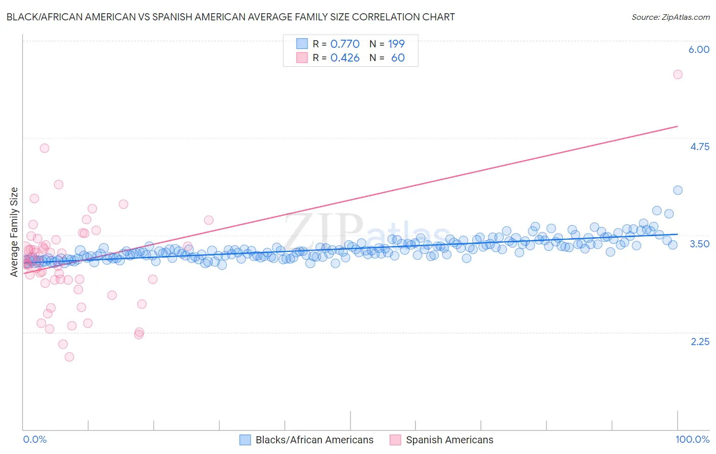 Black/African American vs Spanish American Average Family Size