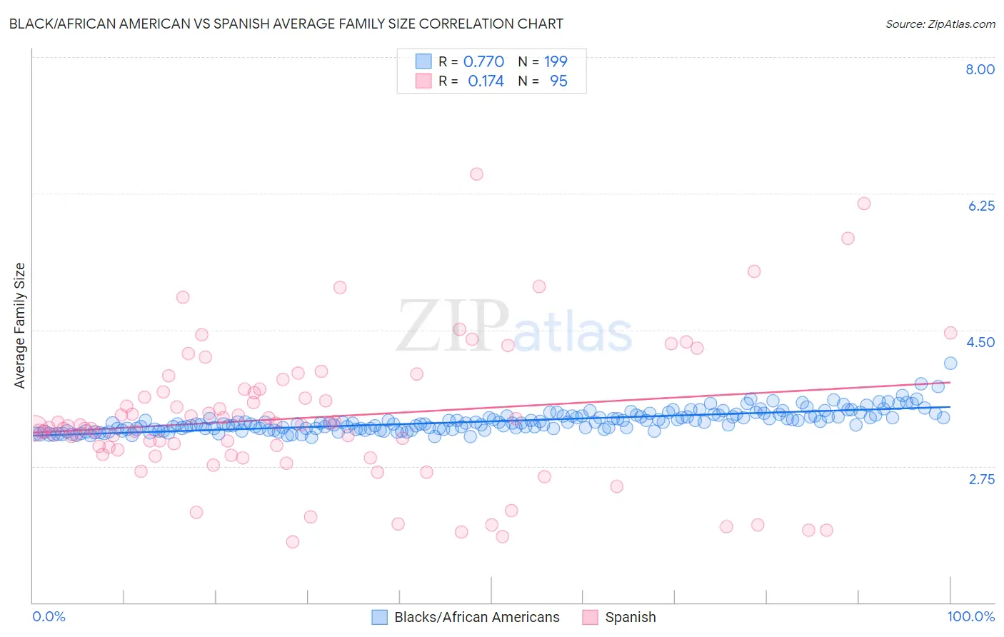 Black/African American vs Spanish Average Family Size