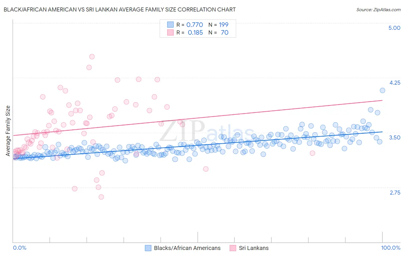 Black/African American vs Sri Lankan Average Family Size