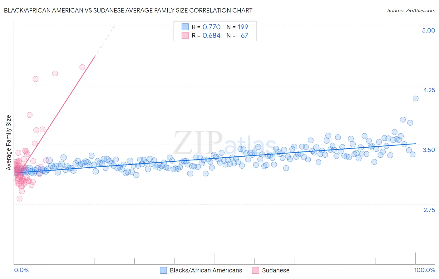 Black/African American vs Sudanese Average Family Size