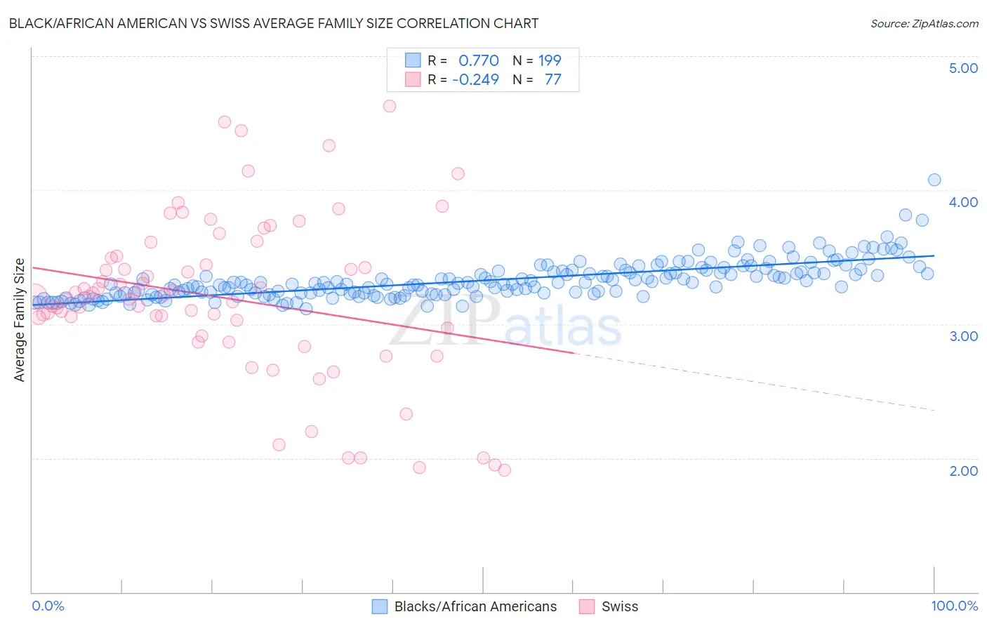 Black/African American vs Swiss Average Family Size