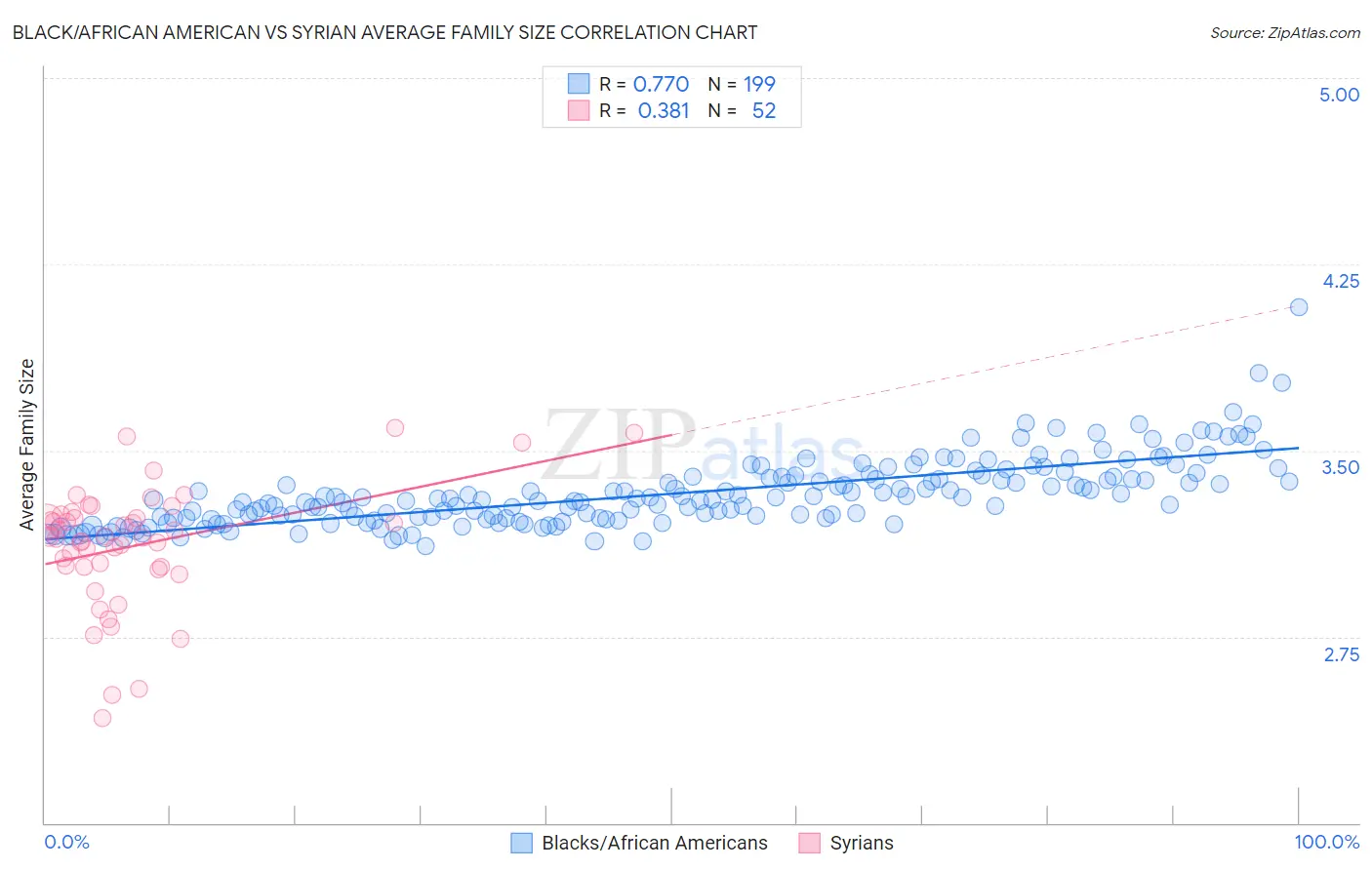 Black/African American vs Syrian Average Family Size