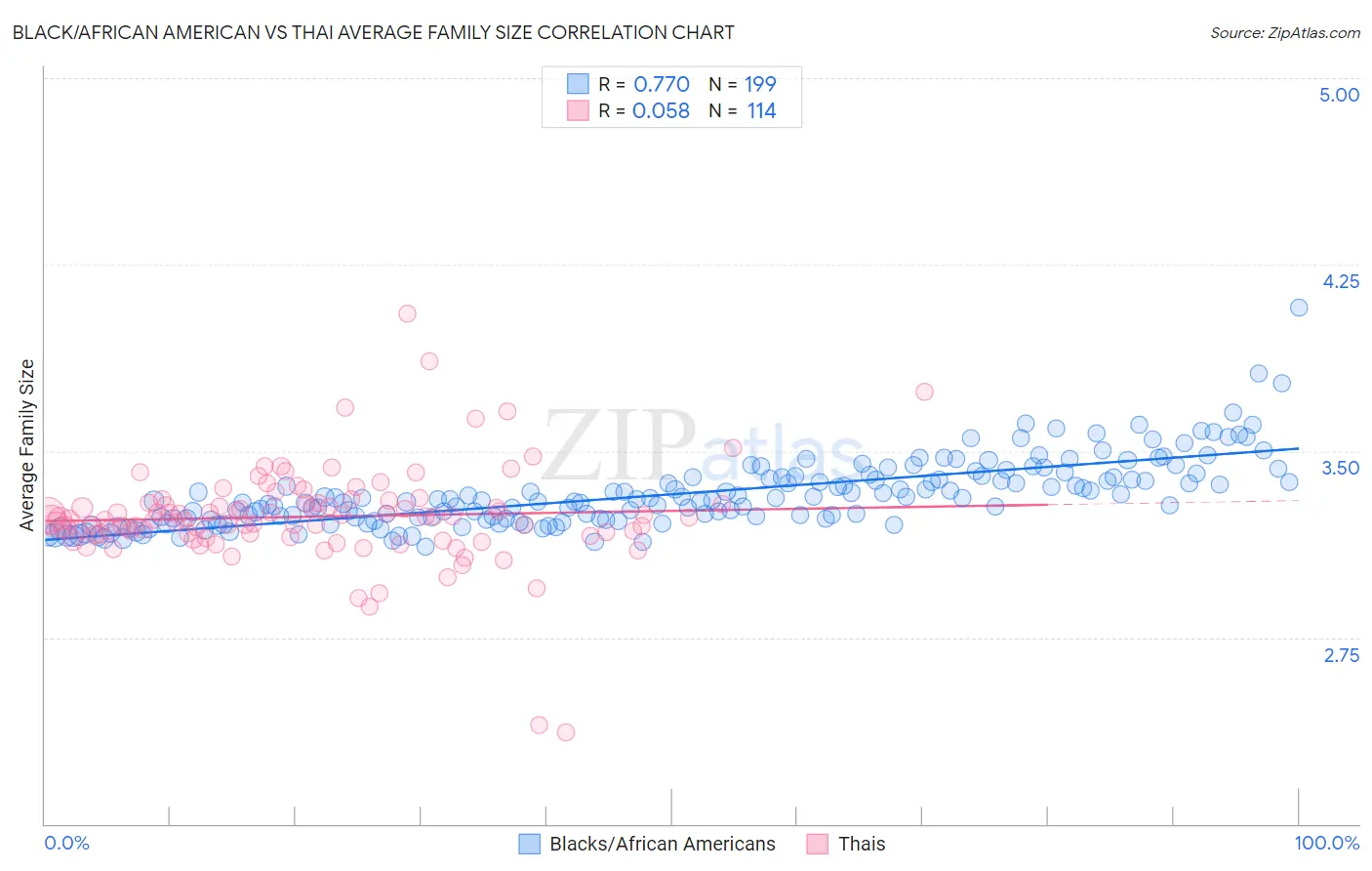Black/African American vs Thai Average Family Size