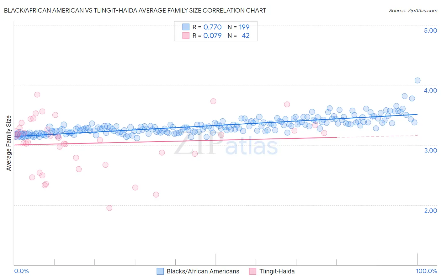 Black/African American vs Tlingit-Haida Average Family Size