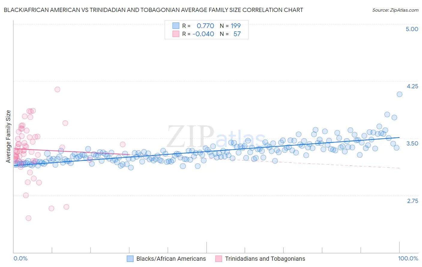 Black/African American vs Trinidadian and Tobagonian Average Family Size