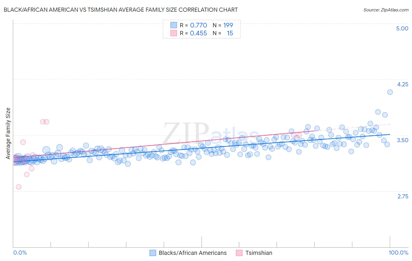 Black/African American vs Tsimshian Average Family Size