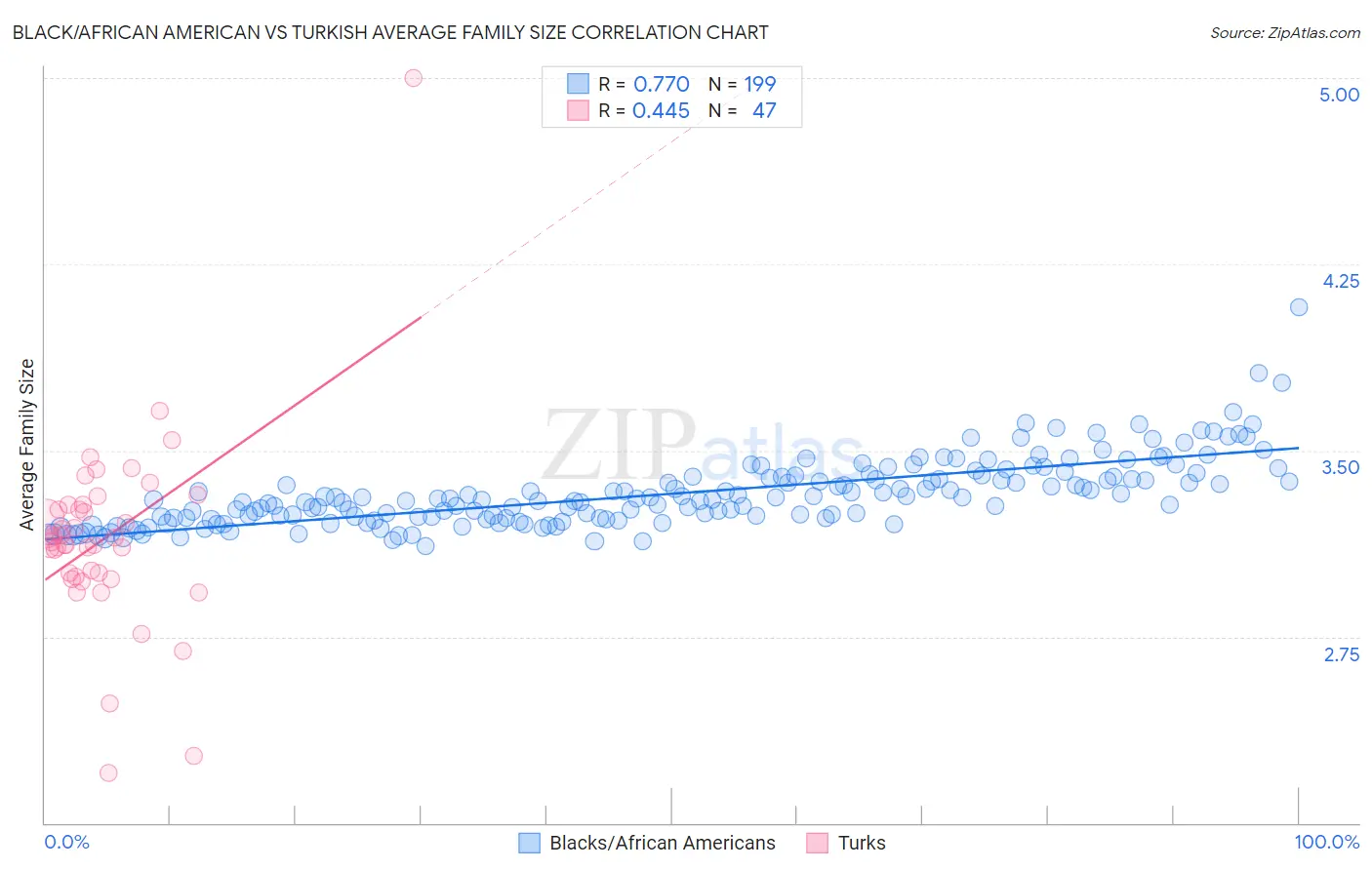 Black/African American vs Turkish Average Family Size