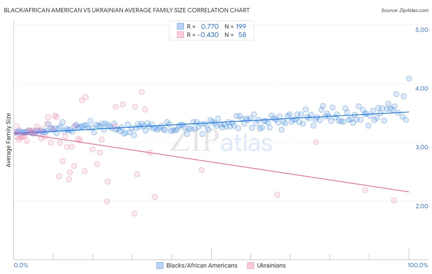 Black/African American vs Ukrainian Average Family Size