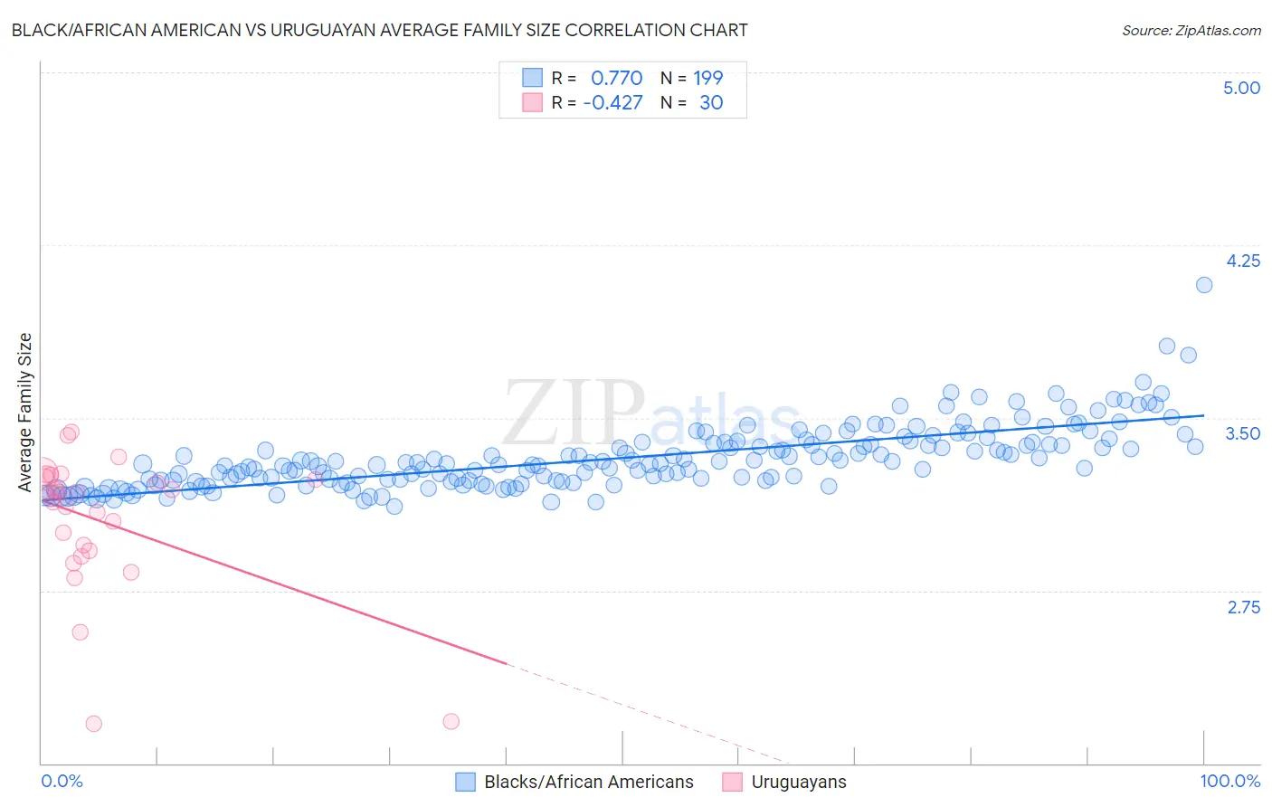 Black/African American vs Uruguayan Average Family Size