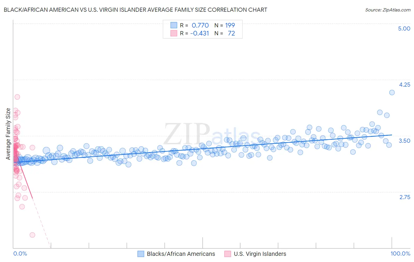 Black/African American vs U.S. Virgin Islander Average Family Size