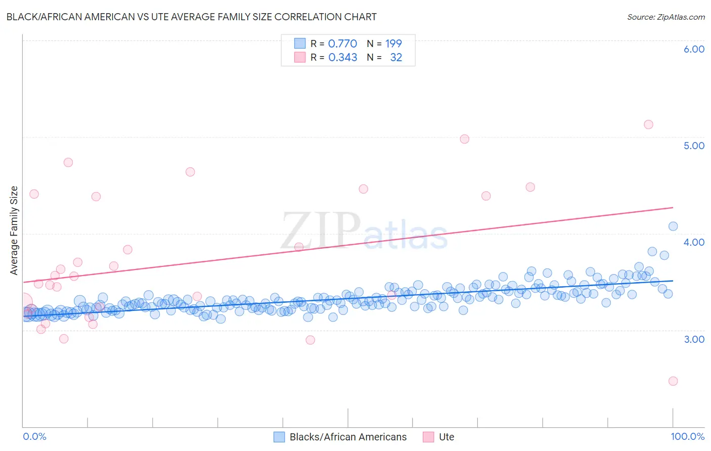 Black/African American vs Ute Average Family Size