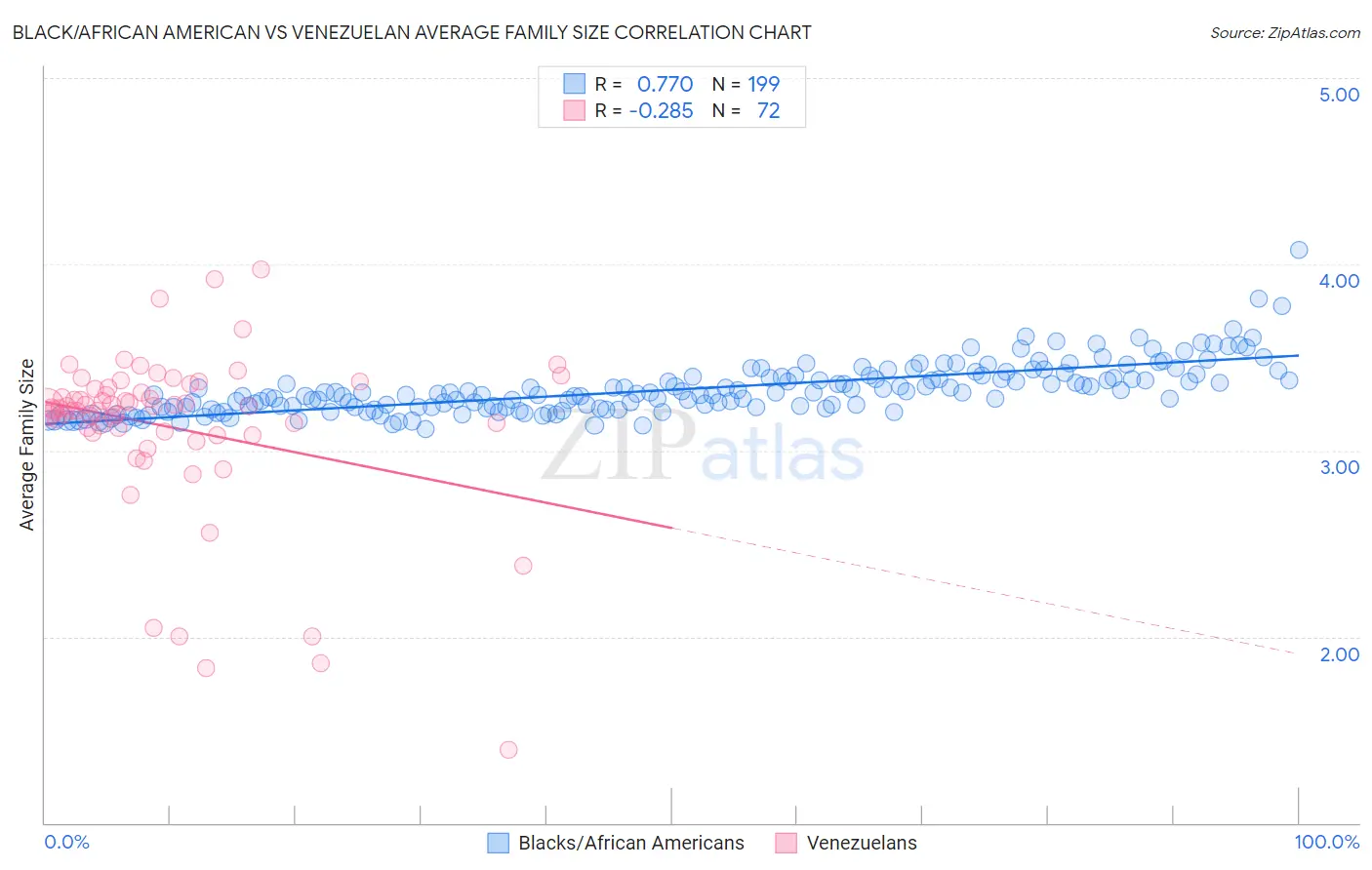 Black/African American vs Venezuelan Average Family Size