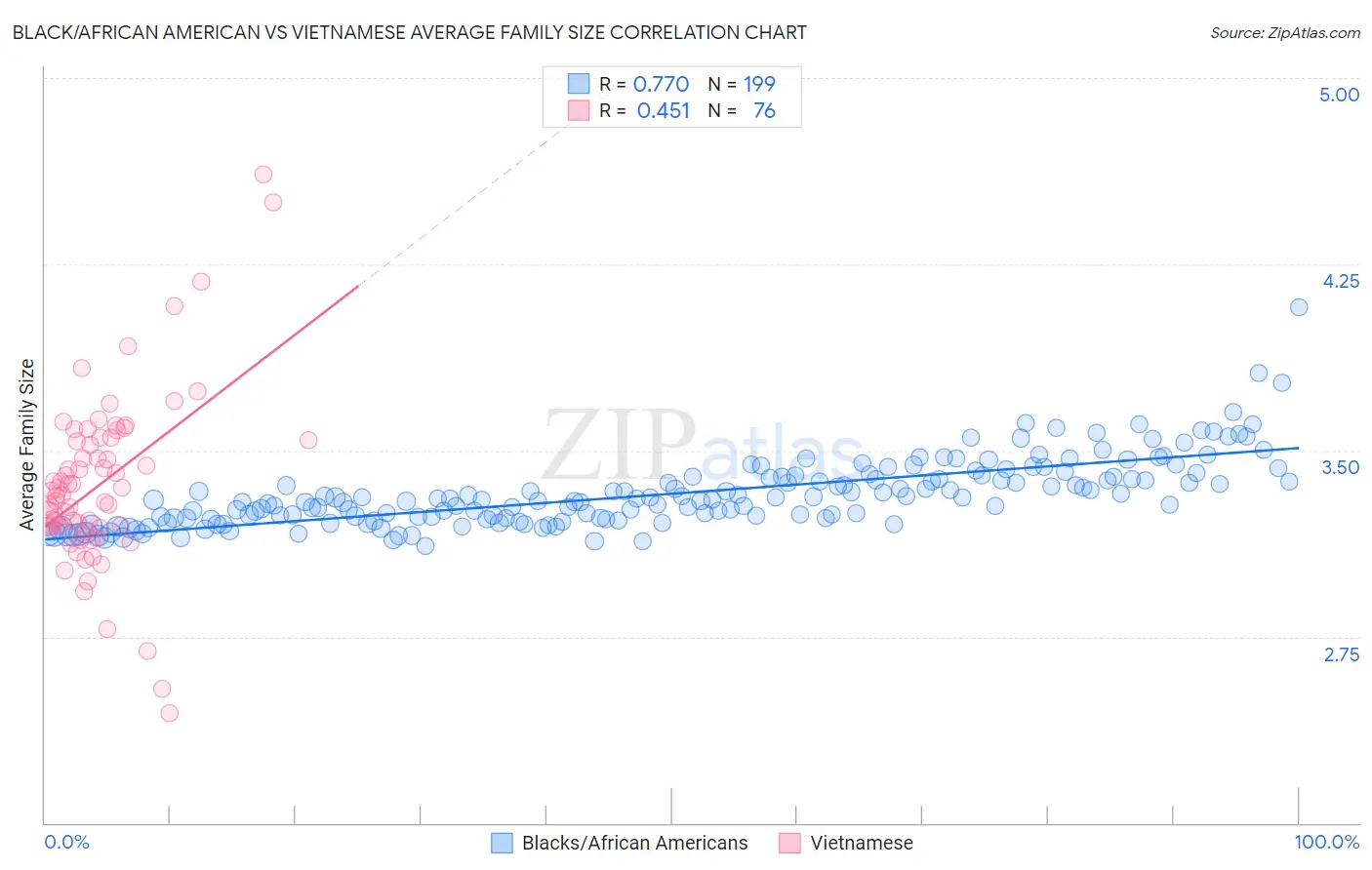 Black/African American vs Vietnamese Average Family Size